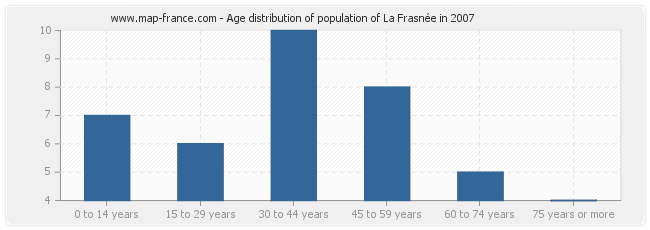 Age distribution of population of La Frasnée in 2007